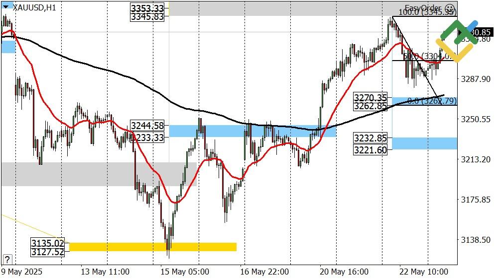 LiteFinance: Perkiraan Harga Emas Hari Ini: Analisis XAUUSD