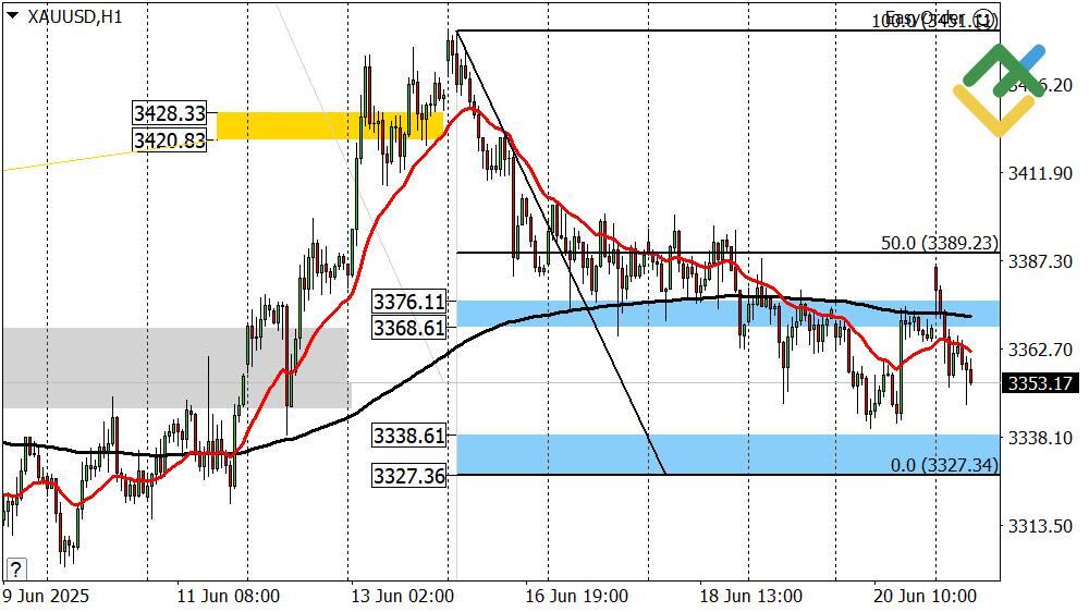 LiteFinance: Perkiraan Harga Emas Hari Ini: Analisis XAUUSD
