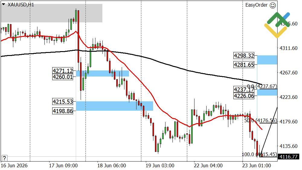 LiteFinance: Perkiraan Harga Emas Hari Ini: Analisis XAUUSD