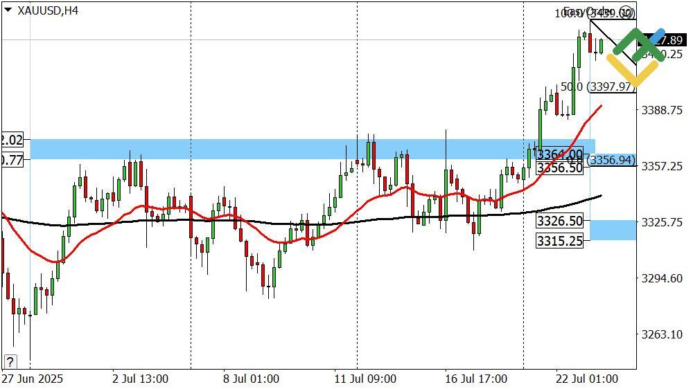 LiteFinance: Perkiraan Harga Emas untuk Hari Ini: Analisis XAUUSD