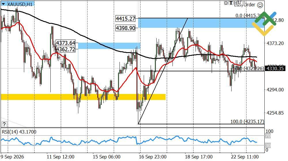 LiteFinance: Perkiraan Harga Emas untuk Hari Ini: Analisis XAUUSD