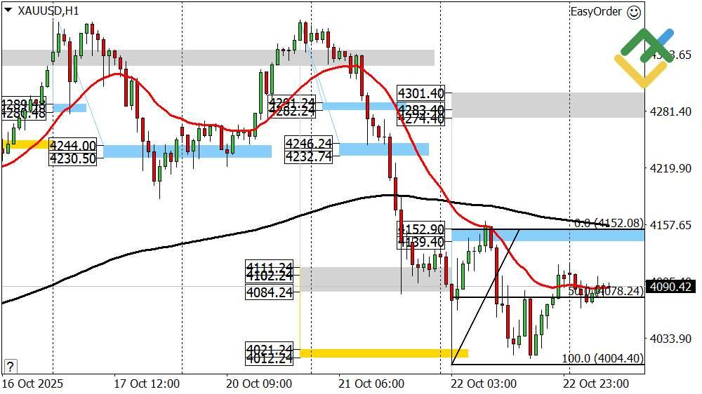 LiteFinance: Perkiraan Harga Emas untuk Hari Ini: Analisis XAUUSD