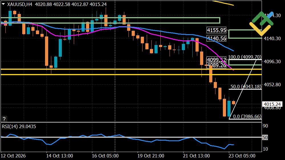 LiteFinance: Perkiraan Harga Emas untuk Hari Ini: Analisis XAUUSD