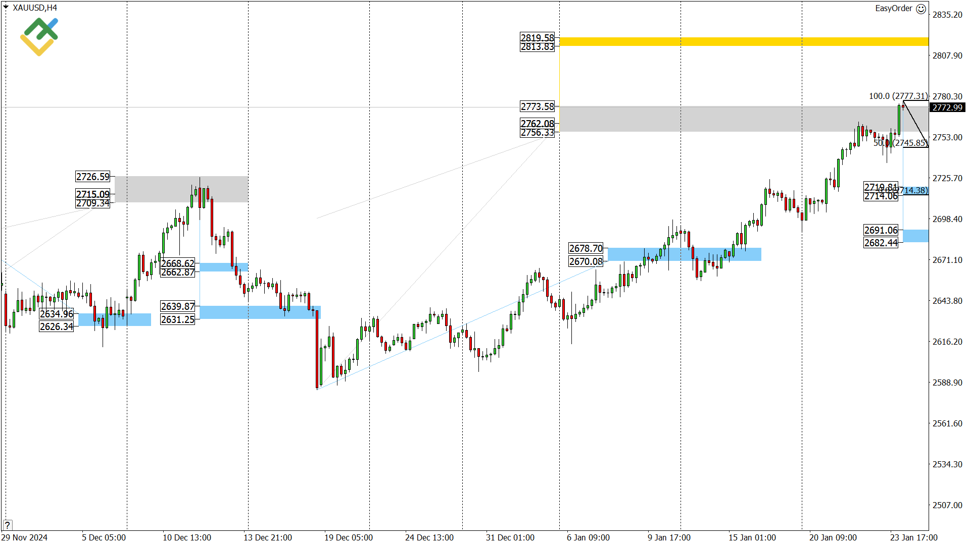 LiteFinance: Perkiraan Harga Emas untuk Hari Ini: Analisis XAUUSD