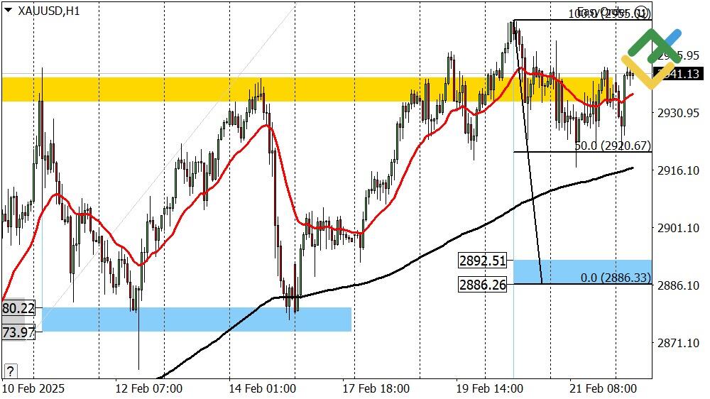LiteFinance: Perkiraan Harga Emas untuk Hari Ini: Analisis XAUUSD
