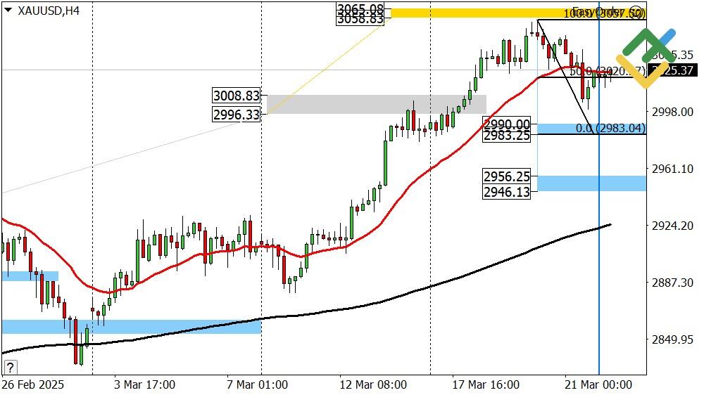 LiteFinance: Perkiraan Emas untuk Hari Ini: Analisis XAUUSD