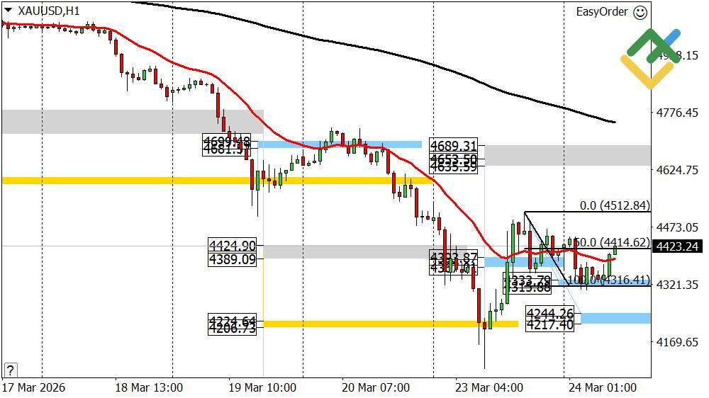 LiteFinance: Perkiraan Harga Emas Hari Ini: Analisis XAUUSD