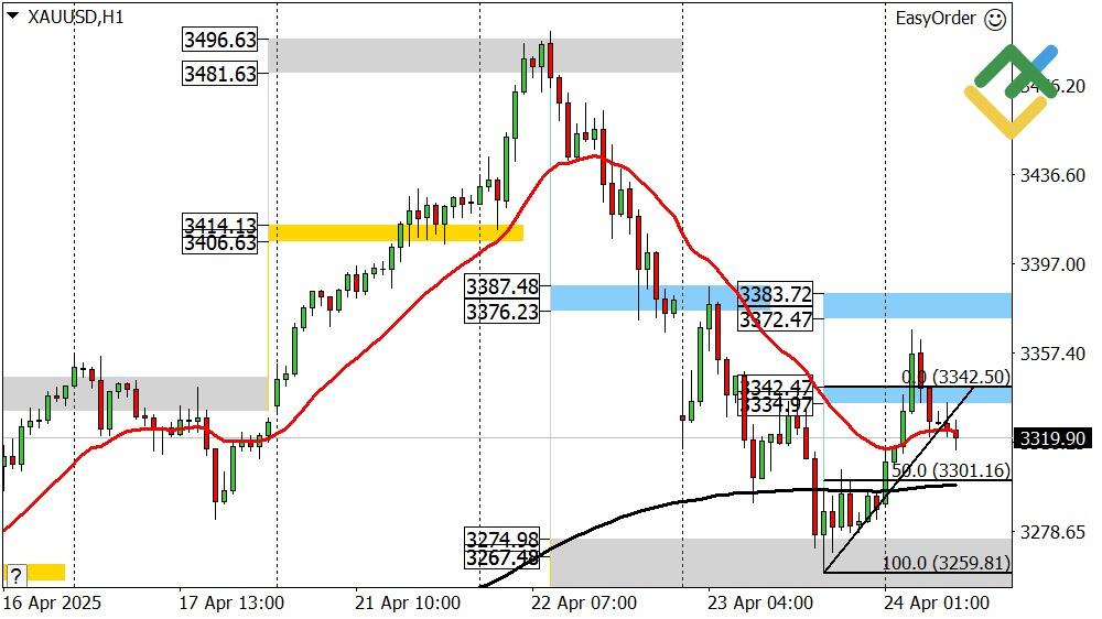LiteFinance: Perkiraan Harga Emas untuk Hari Ini: Analisis XAUUSD