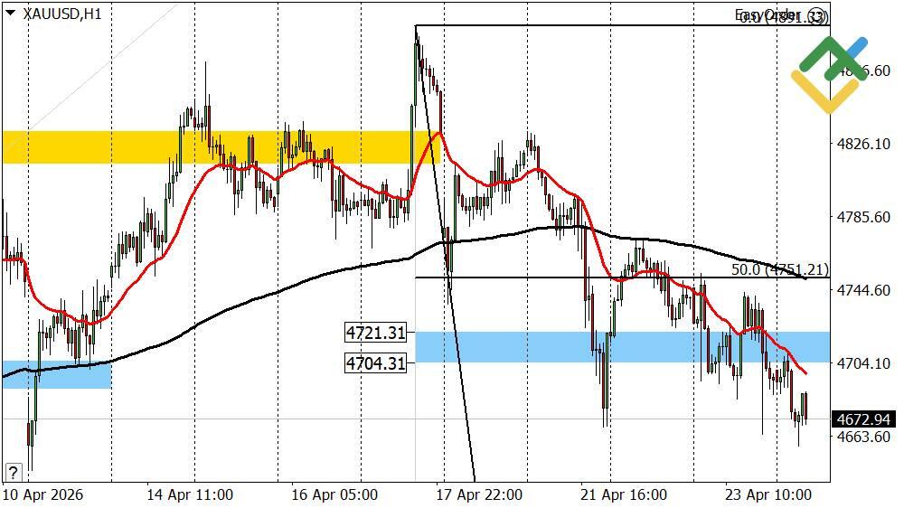 LiteFinance: Gold Forecast for Today: XAUUSD Analysis