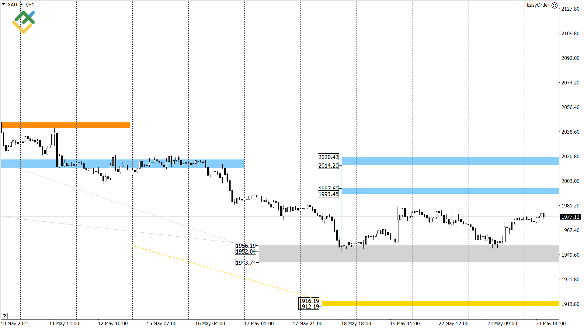 Технический анализ US Crude, XAUUSD и EURUSD на сегодня (24 мая 2023)