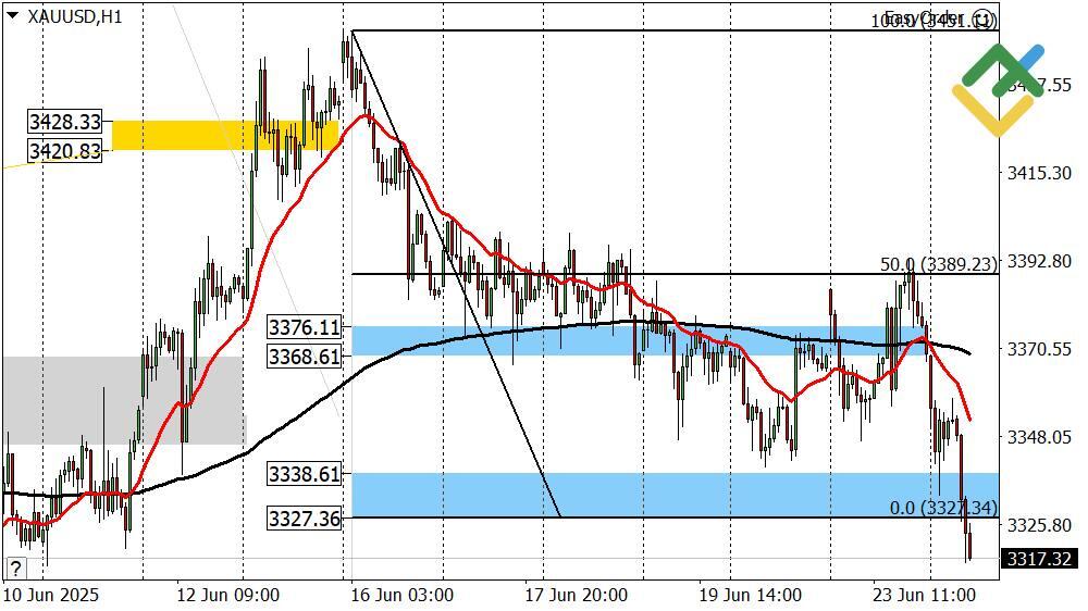 LiteFinance: Perkiraan Harga Emas Hari Ini: Analisis XAUUSD