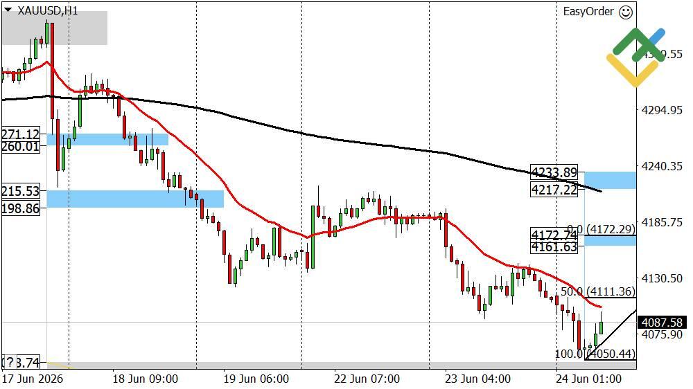LiteFinance: Perkiraan Emas Hari Ini: Analisis XAUUSD
