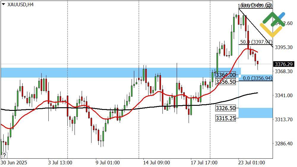 LiteFinance: Perkiraan Harga Emas untuk Hari Ini: Analisis XAUUSD