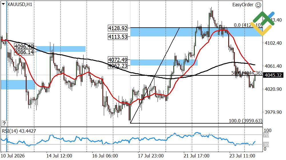 LiteFinance: Perkiraan Harga Emas Hari Ini: Analisis XAUUSD