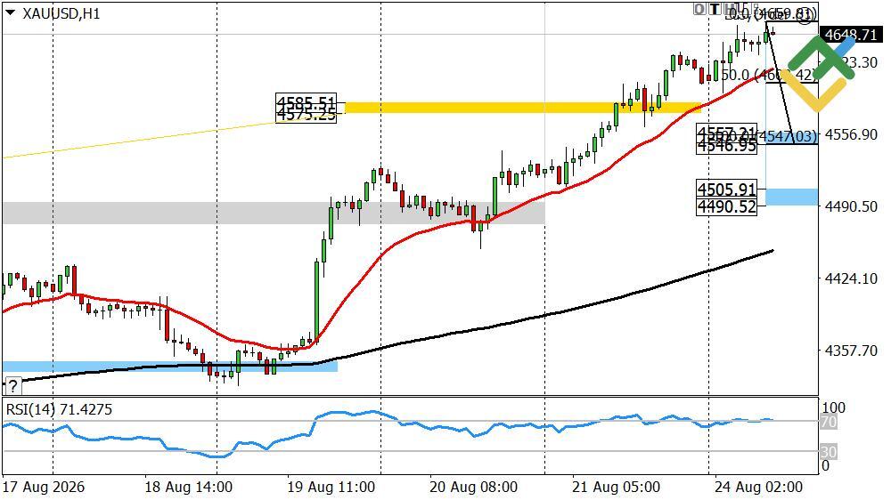 LiteFinance: Perkiraan Harga Emas untuk Hari Ini: Analisis XAUUSD