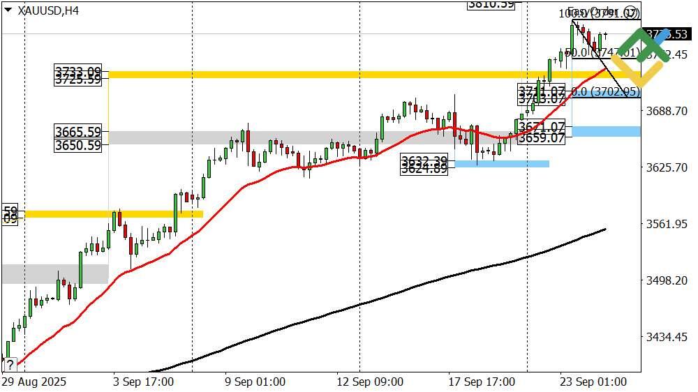 LiteFinance: Perkiraan Harga Emas untuk Hari Ini: Analisis XAUUSD