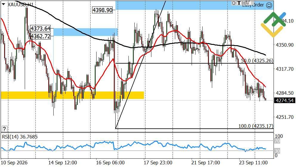 LiteFinance: Perkiraan Harga Emas untuk Hari Ini: Analisis XAUUSD