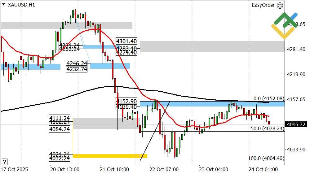 LiteFinance: Perkiraan Harga Emas untuk Hari Ini: Analisis XAUUSD