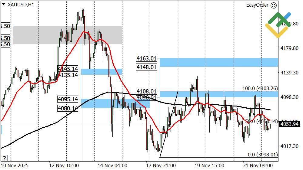 LiteFinance: Perkiraan Harga Emas untuk Hari Ini: Analisis XAUUSD