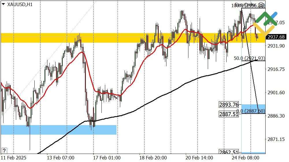 LiteFinance: Perkiraan Harga Emas untuk Hari Ini: Analisis XAUUSD