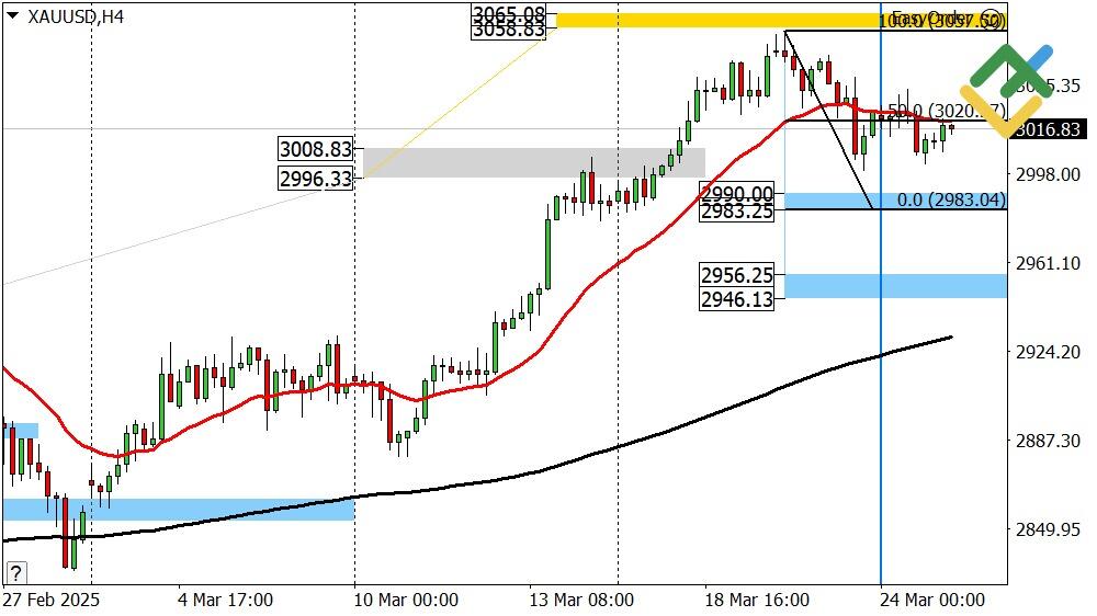 LiteFinance: Perkiraan Harga Emas untuk Hari Ini: Analisis XAUUSD