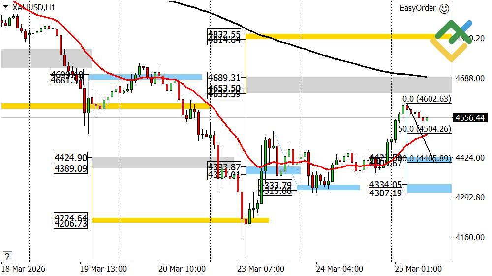 LiteFinance: Perkiraan Harga Emas untuk Hari Ini: Analisis XAUUSD