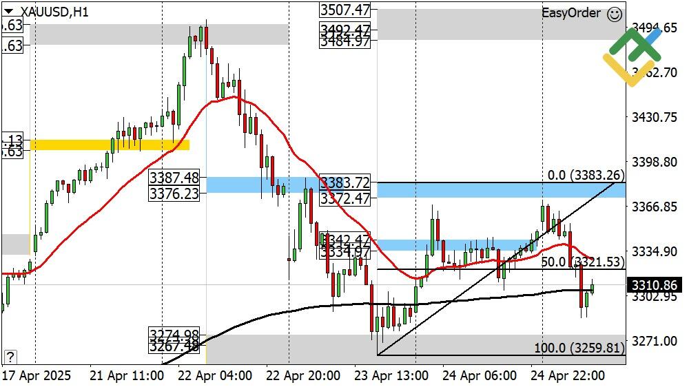 LiteFinance: Perkiraan Harga Emas Hari Ini: Analisis XAUUSD