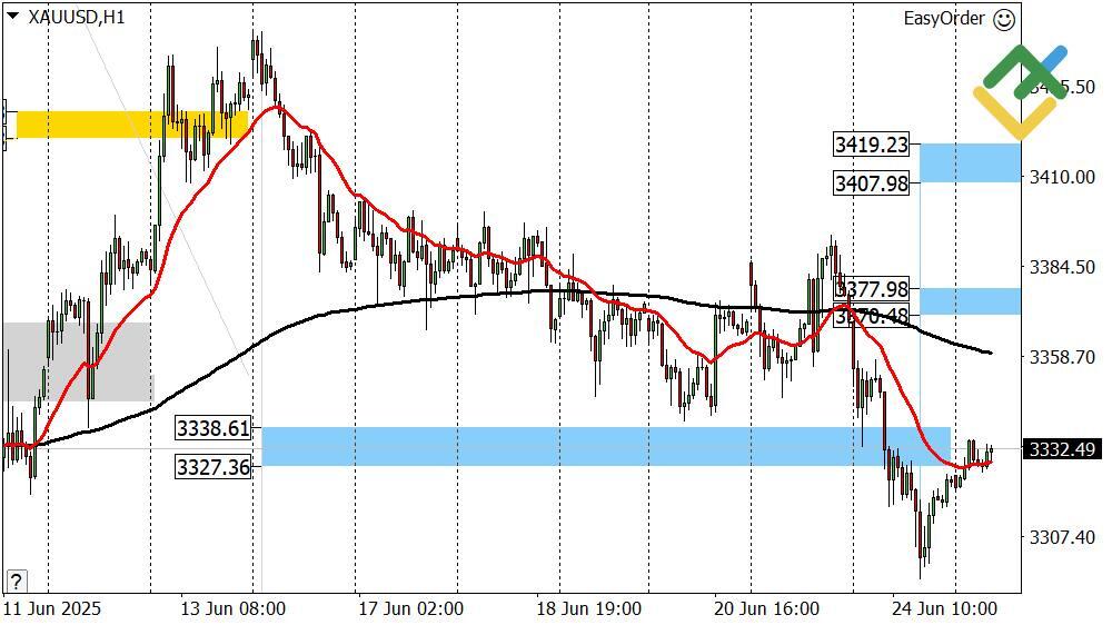 LiteFinance: Perkiraan Harga Emas Hari Ini: Analisis XAUUSD