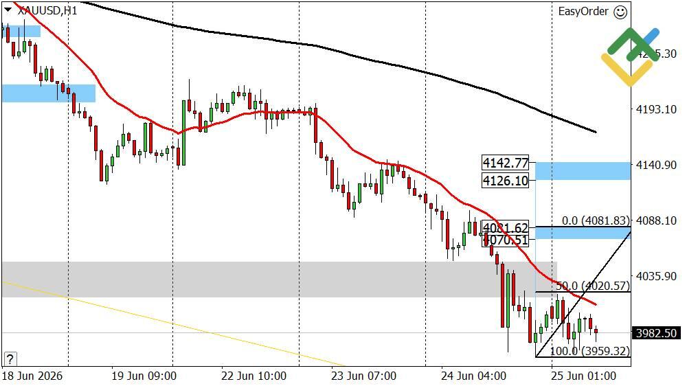 LiteFinance: Perkiraan Harga Emas untuk Hari Ini: Analisis XAUUSD