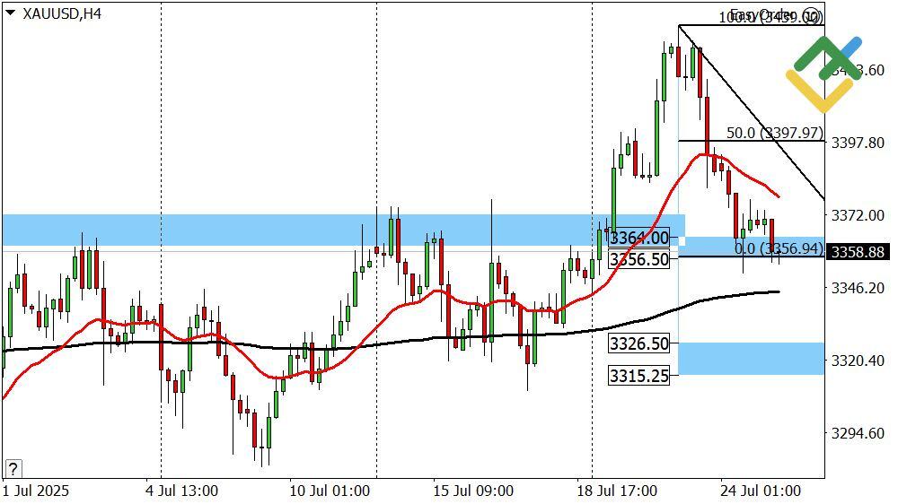 LiteFinance: Perkiraan Harga Emas untuk Hari Ini: Analisis XAUUSD