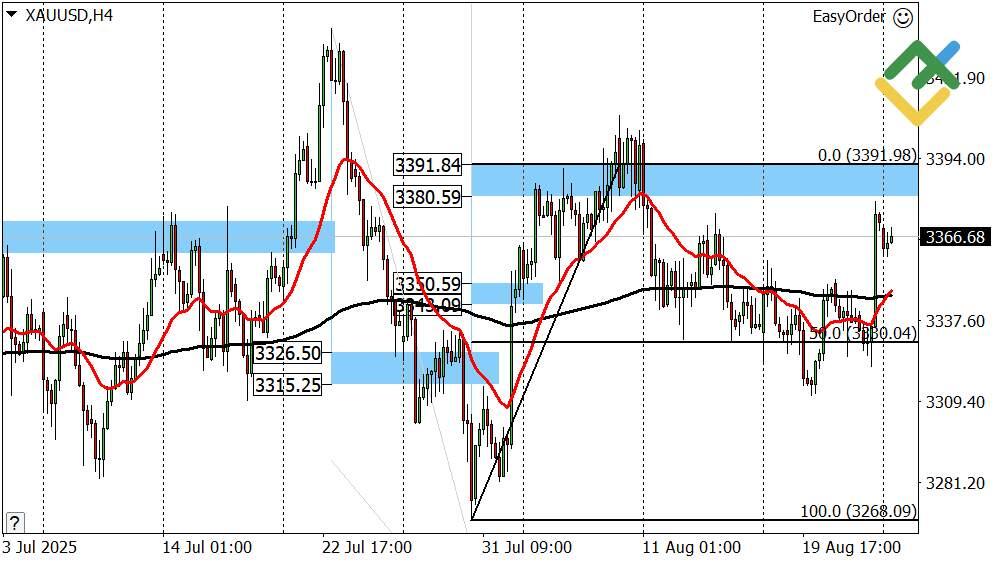 LiteFinance: Perkiraan Emas untuk Hari Ini: Analisis XAUUSD