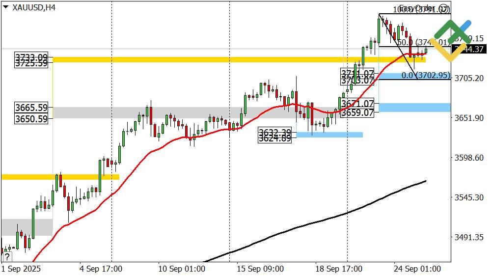 LiteFinance: Perkiraan Harga Emas untuk Hari Ini: Analisis XAUUSD