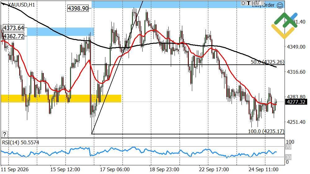 LiteFinance: Perkiraan Harga Emas untuk Hari Ini: Analisis XAUUSD