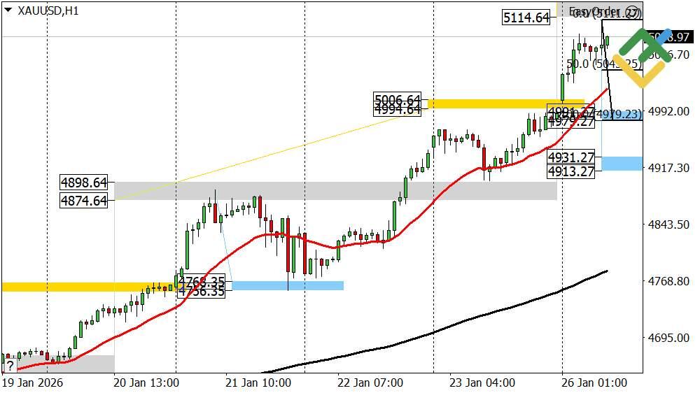 LiteFinance: Perkiraan Harga Emas untuk Hari Ini: Analisis XAUUSD