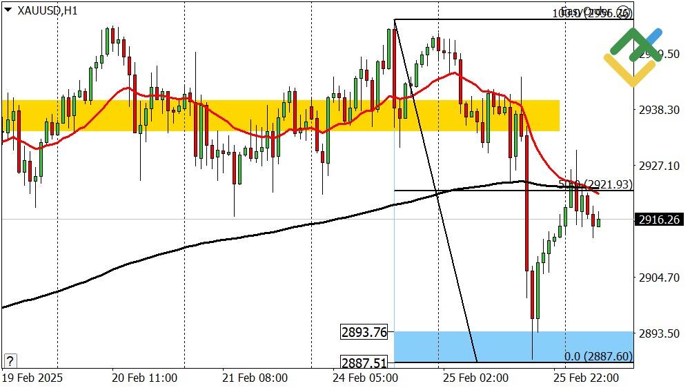 LiteFinance: Perkiraan Harga Emas untuk Hari Ini: Analisis XAUUSD
