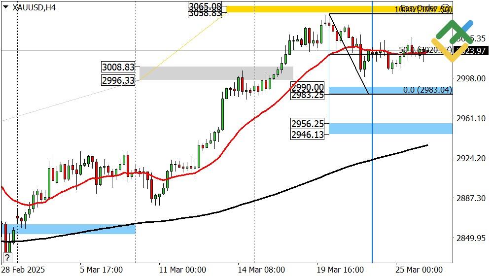 LiteFinance: Perkiraan Harga Emas untuk Hari Ini: Analisis XAUUSD