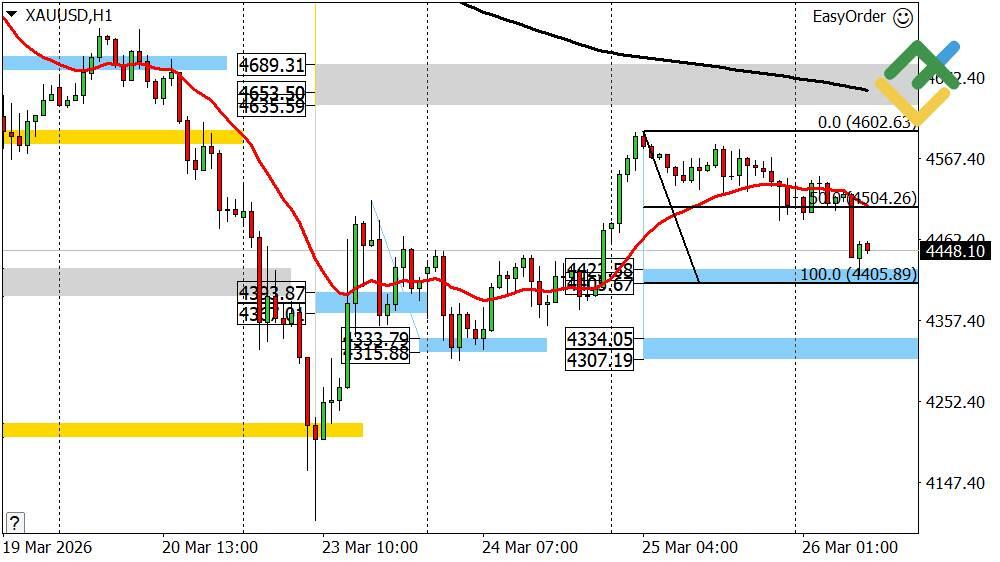 LiteFinance: Perkiraan Harga Emas untuk Hari Ini: Analisis XAUUSD