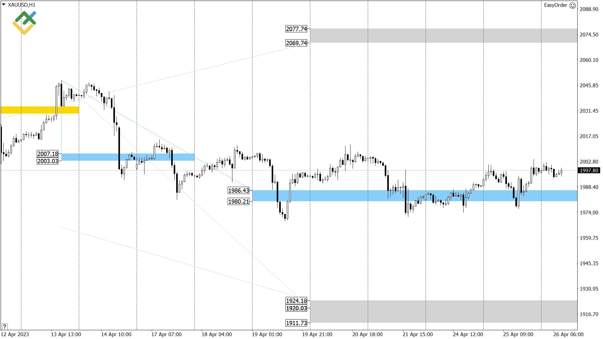 Технический анализ US Crude, XAUUSD и EURUSD на сегодня (26 апреля 2023)