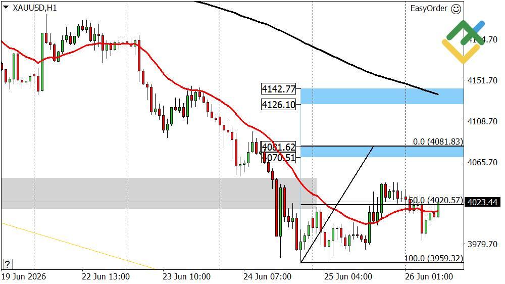 LiteFinance: Perkiraan Emas Hari Ini: Analisis XAUUSD