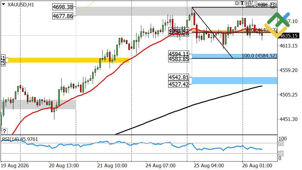LiteFinance: Perkiraan Harga Emas untuk Hari Ini: Analisis XAUUSD