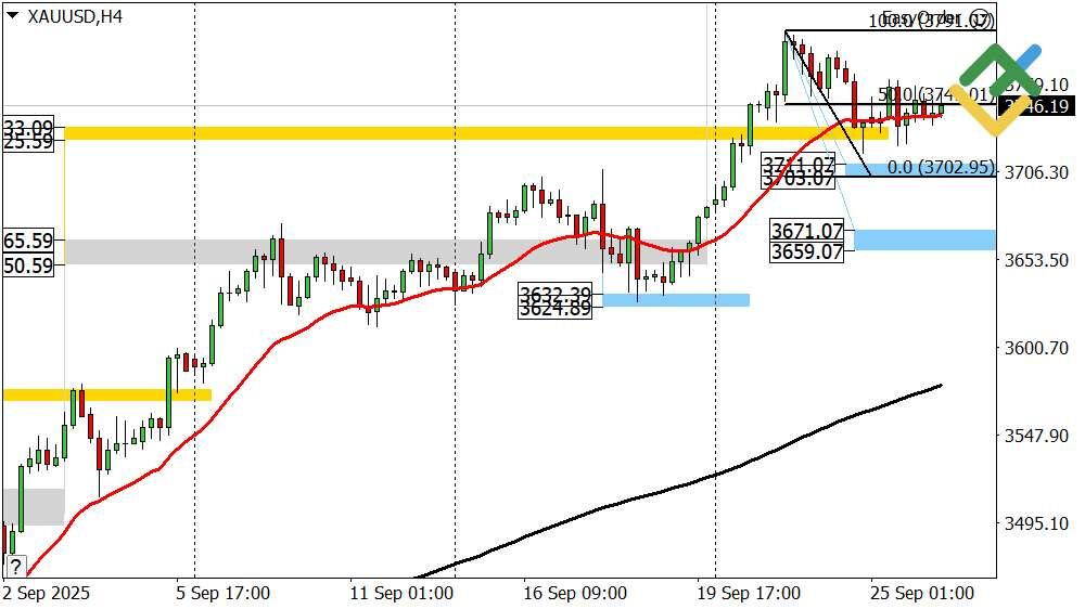 LiteFinance: Perkiraan Harga Emas untuk Hari Ini: Analisis XAUUSD