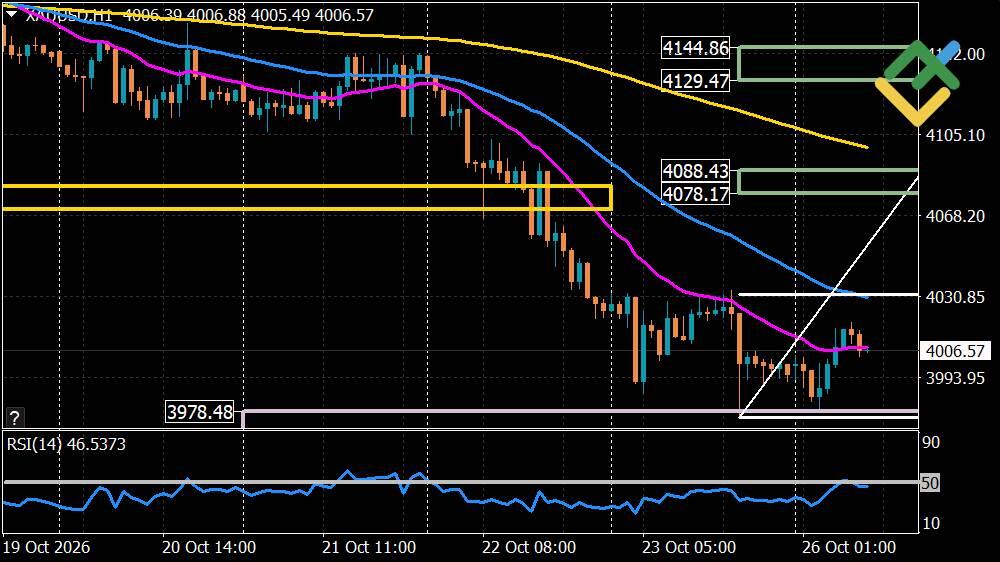 LiteFinance: Gold Forecast for Today: XAUUSD Analysis