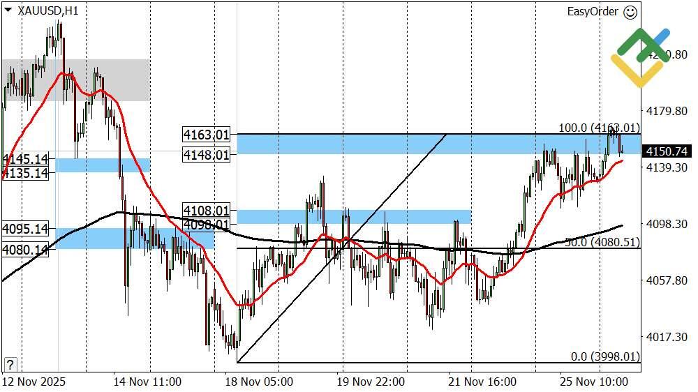 LiteFinance: Perkiraan Harga Emas Hari Ini: Analisis XAUUSD