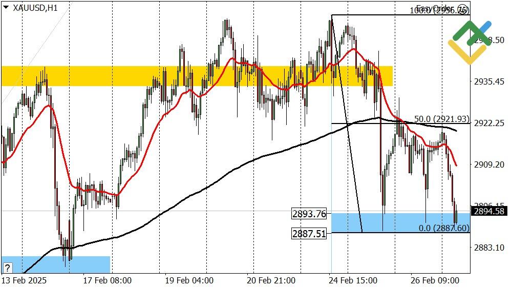 LiteFinance: Perkiraan Harga Emas untuk Hari Ini: Analisis XAUUSD