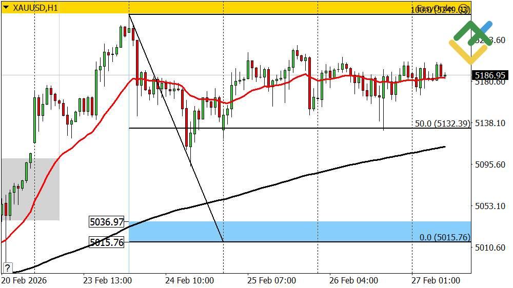 LiteFinance: Perkiraan Harga Emas untuk Hari Ini: Analisis XAUUSD