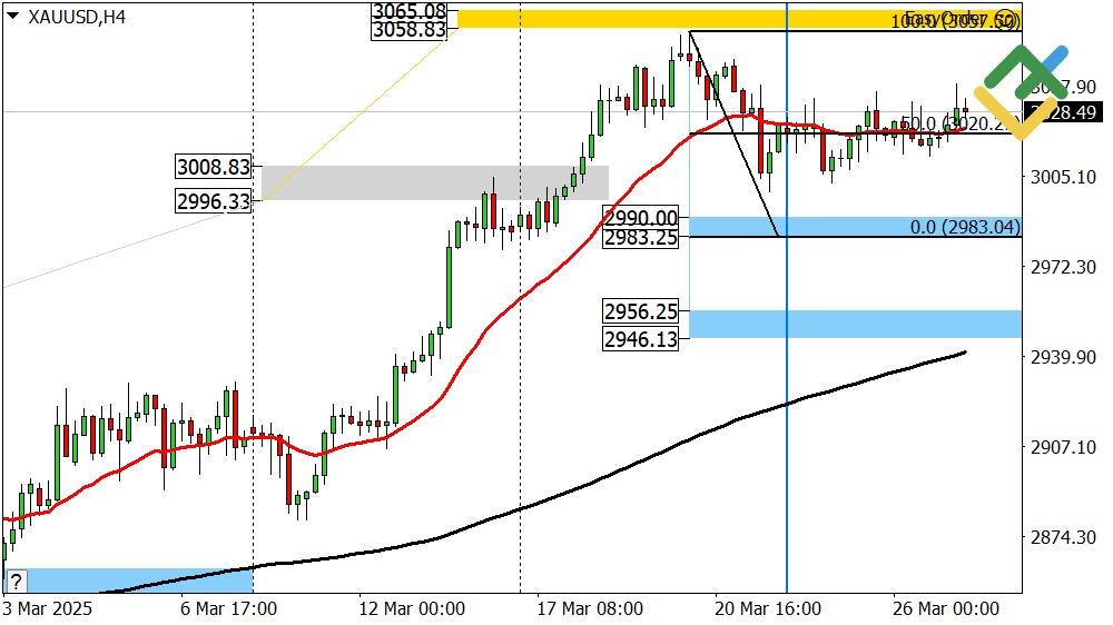 LiteFinance: Perkiraan Harga Emas untuk Hari Ini: Analisis XAUUSD