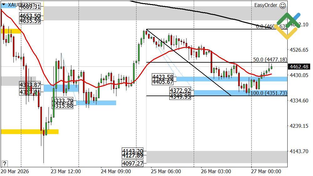 LiteFinance: Perkiraan Harga Emas untuk Hari Ini: Analisis XAUUSD