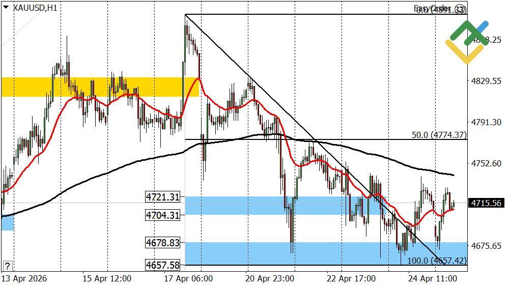LiteFinance: Gold Forecast for Today: XAUUSD Analysis