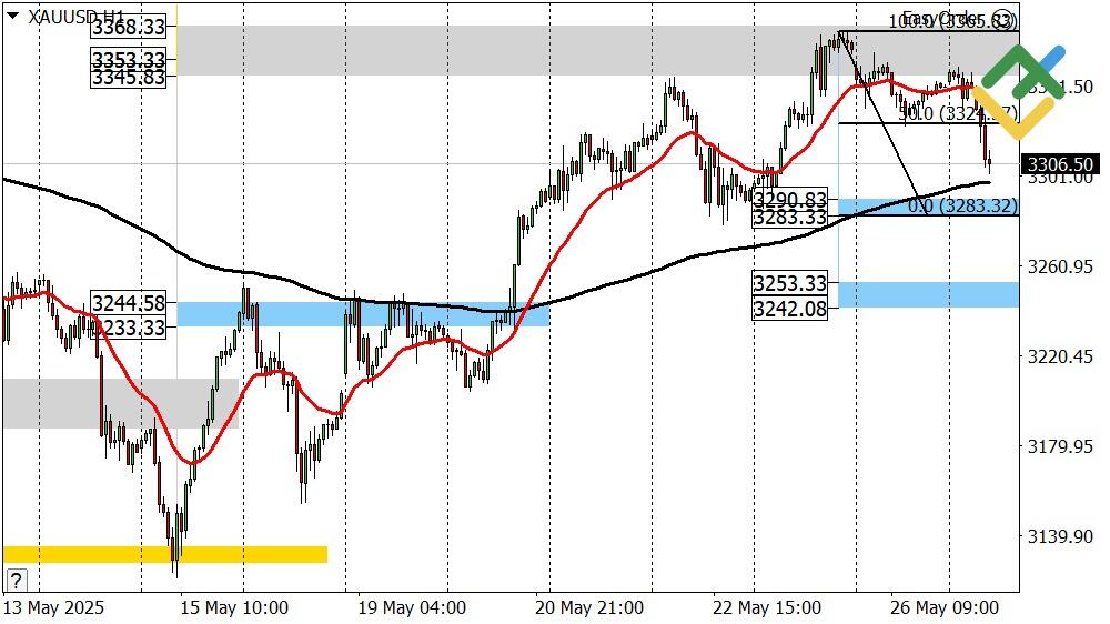 LiteFinance: Perkiraan Harga Emas (XAUUSD) untuk Hari Ini: Analisis XAUUSD