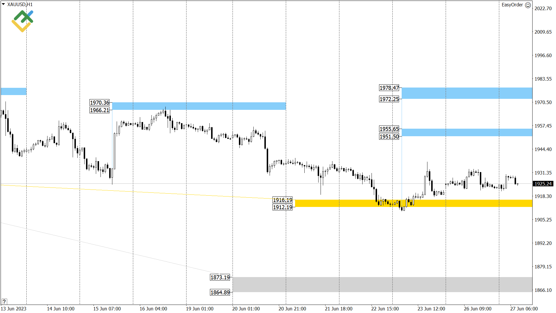 Технический анализ US Crude, XAUUSD и EURUSD на сегодня (27 июня 2023)